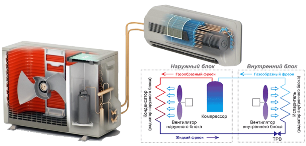 Испаритель сплит системы внутренний блок. Наружный блок кондиционера с испарителем. Схема внутреннего блока сплит системы. Испаритель внутреннего блока сплит-системы Дэу.